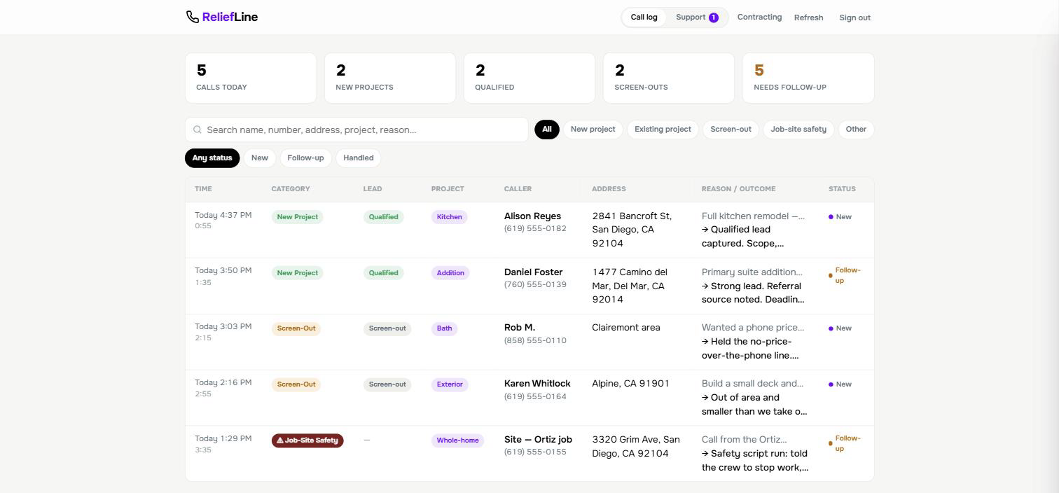 ReliefLine call log dashboard showing new-project, consultation, and existing-client calls with caller, project, and outcome for each