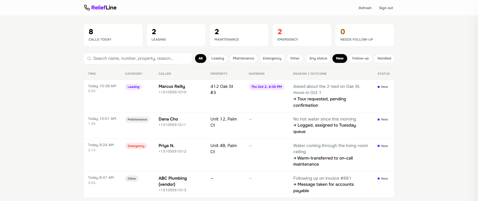 ReliefLine call log dashboard showing leasing, maintenance, and emergency calls with caller, property, and outcome for each